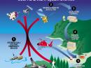 This graphic gives an overview of how the Cospas-Sarsat system works. First, a beacon is activated due to grave or imminent danger (1). Next, the Cospas-Sarsat satellite systems receives the distress signal (2). The alert is re-transmitted to automated ground stations called Local User Terminals (LUTs) (3). Mission Control Centers (MCCs) receive the alerts from the LUTs and process the signals and them forward them to the Rescue Coordination Center (RCC) (4). The RCC verifies the distress and alerts the nearest Search and Rescue unit (5). The Search and Rescue unit goes to the distress scene (6).